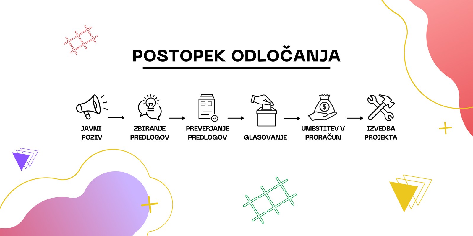 Postopek odločanja